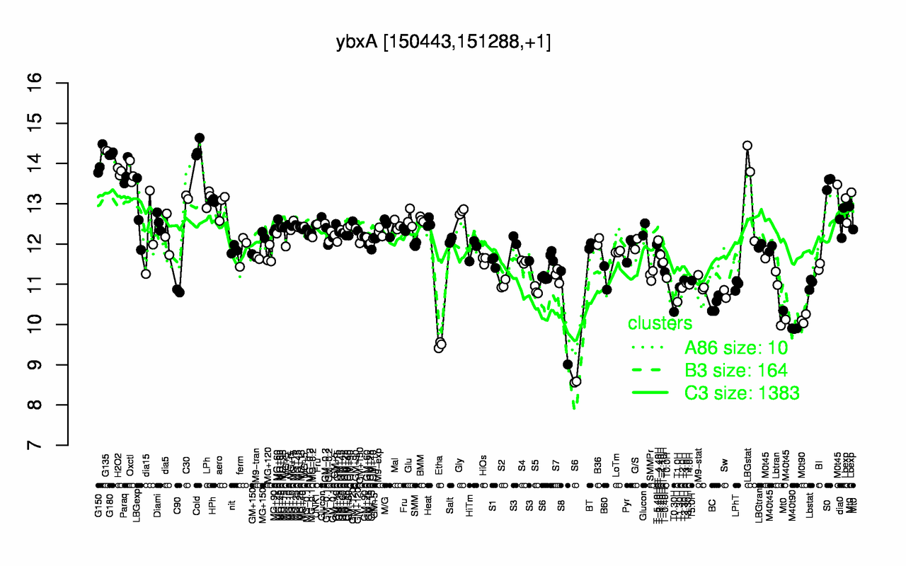 Graph of expression data for this gene.