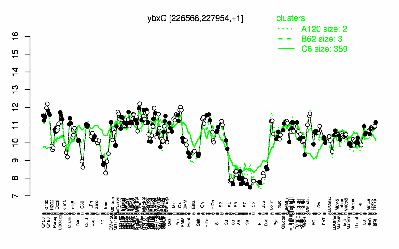 Graph of expression data for this gene.