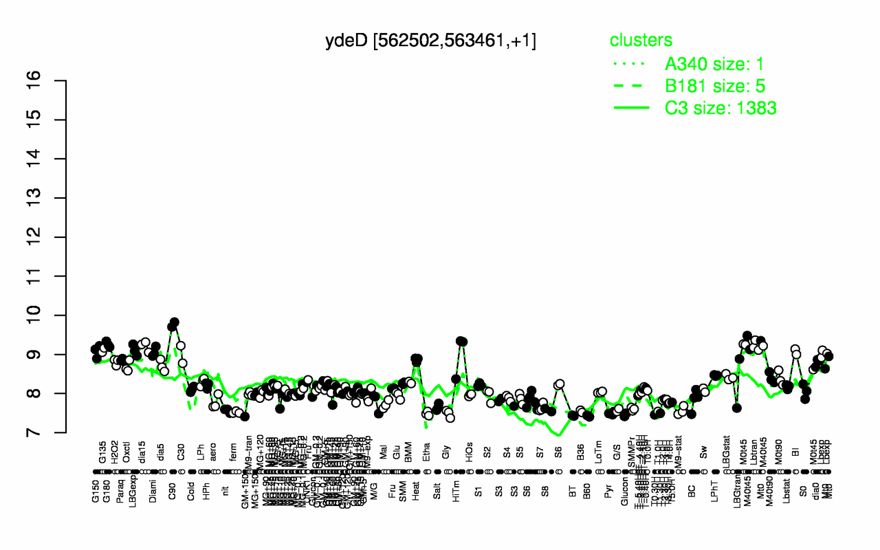 Graph of expression data for this gene.