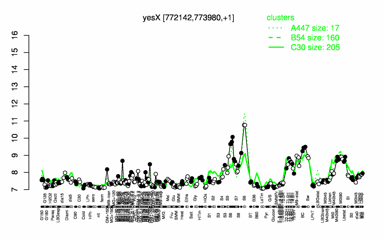 Graph of expression data for this gene.