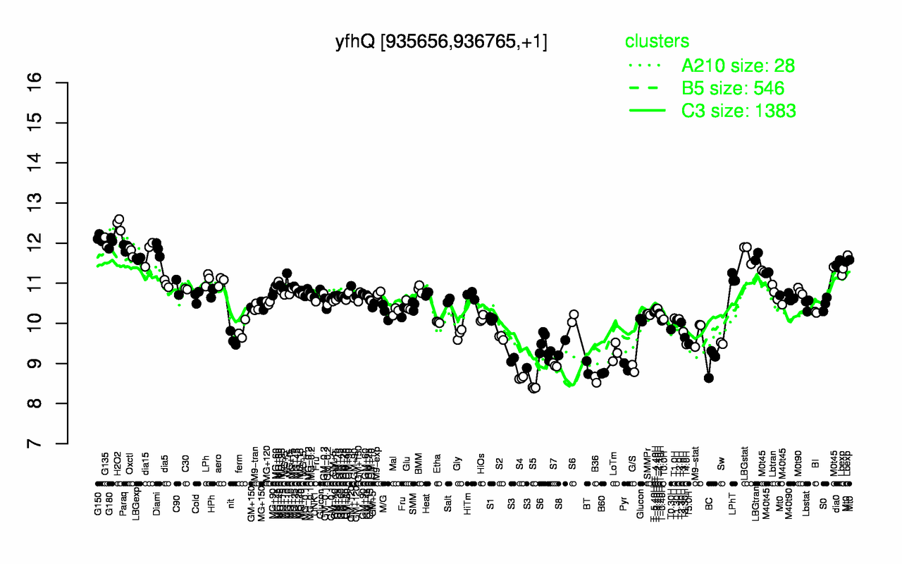 Graph of expression data for this gene.