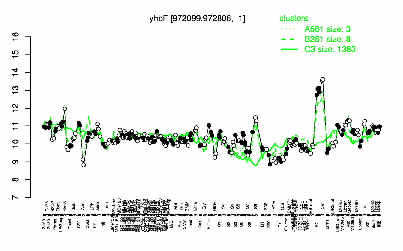 Graph of expression data for this gene.