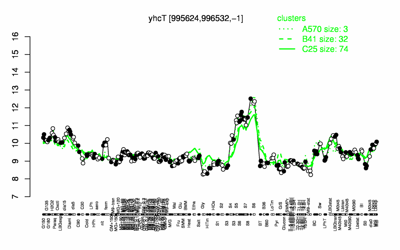 Graph of expression data for this gene.