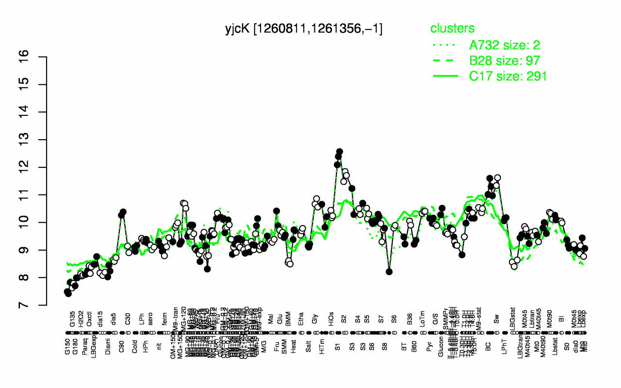 Graph of expression data for this gene.