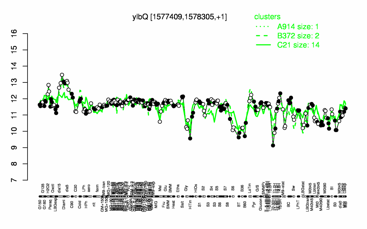 Graph of expression data for this gene.