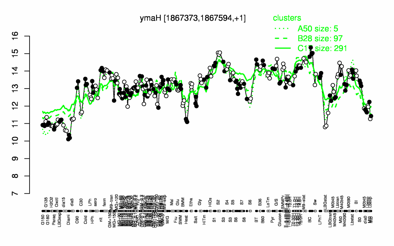 Graph of expression data for this gene.