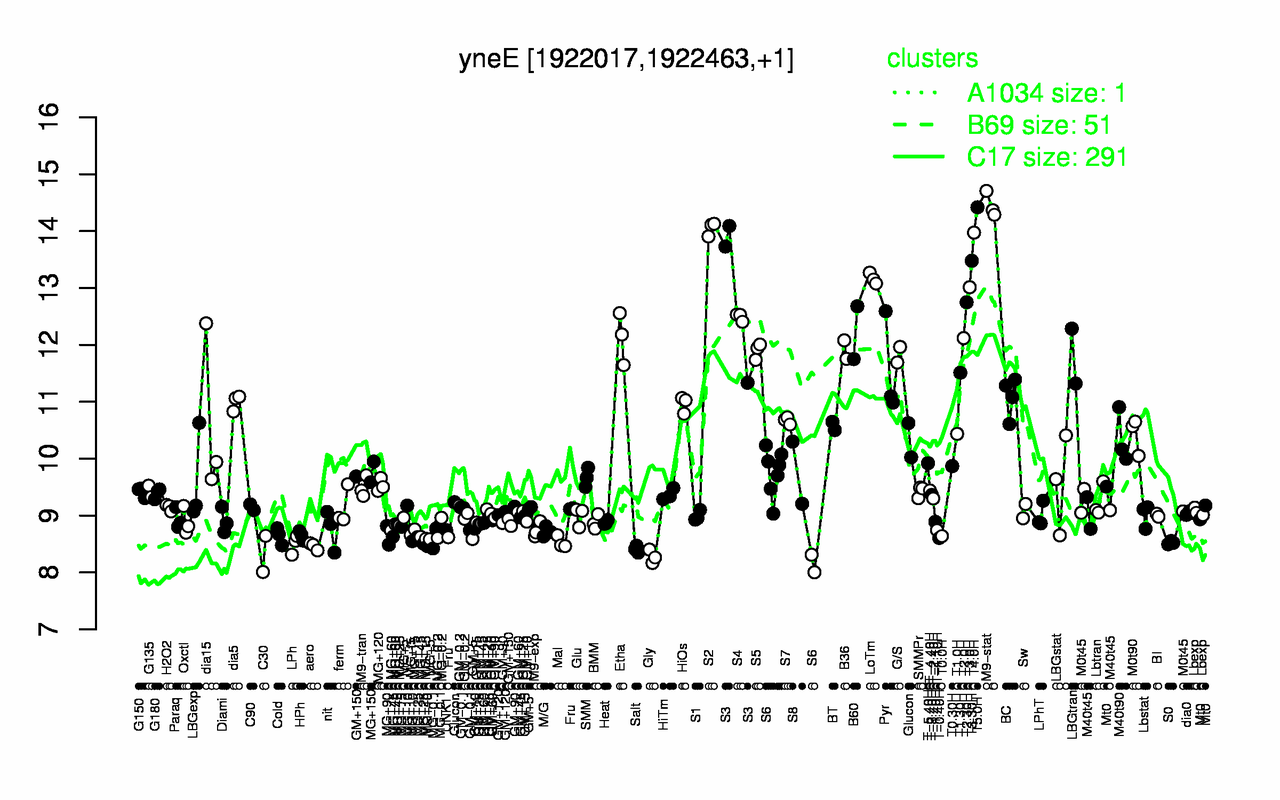 Graph of expression data for this gene.