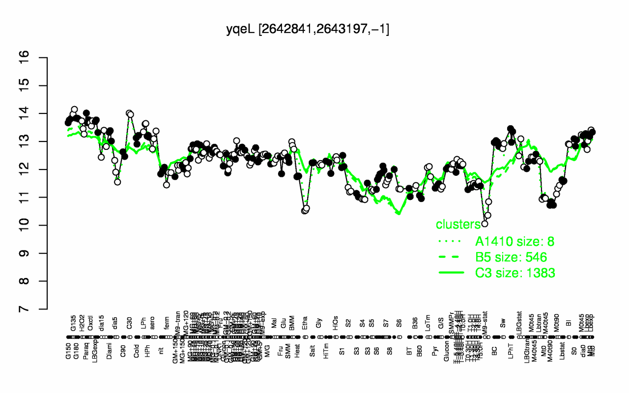 Graph of expression data for this gene.