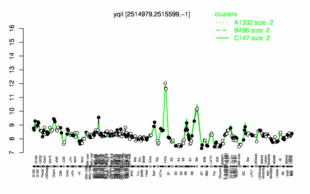 Graph of expression data for this gene.