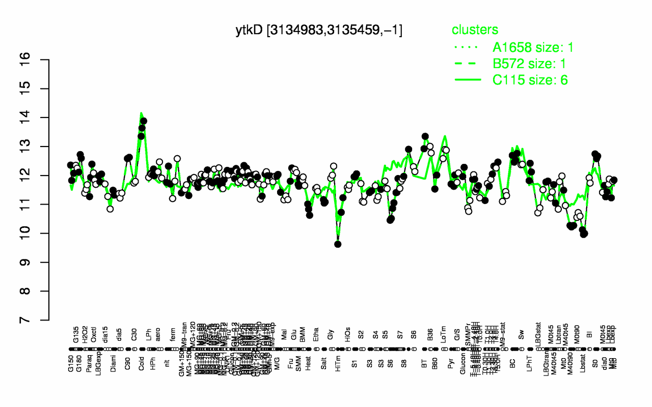 Graph of expression data for this gene.