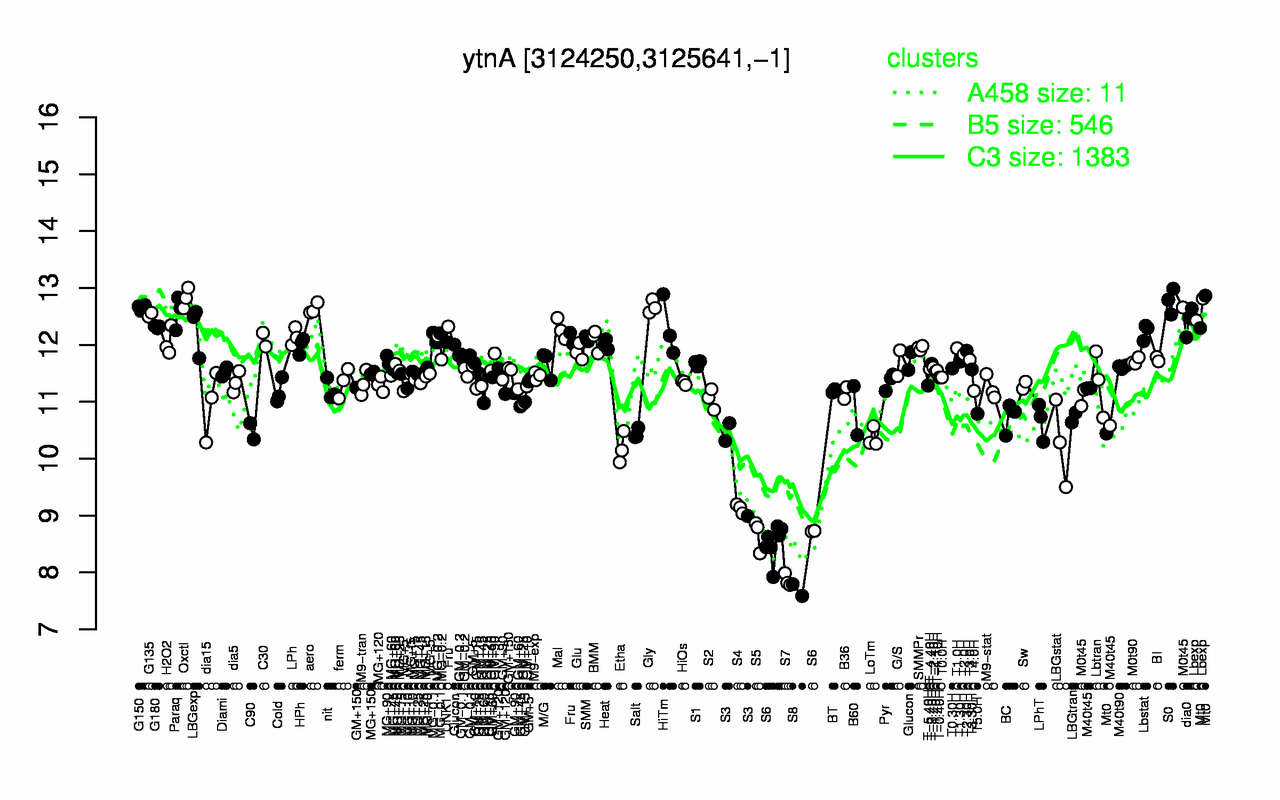 Graph of expression data for this gene.