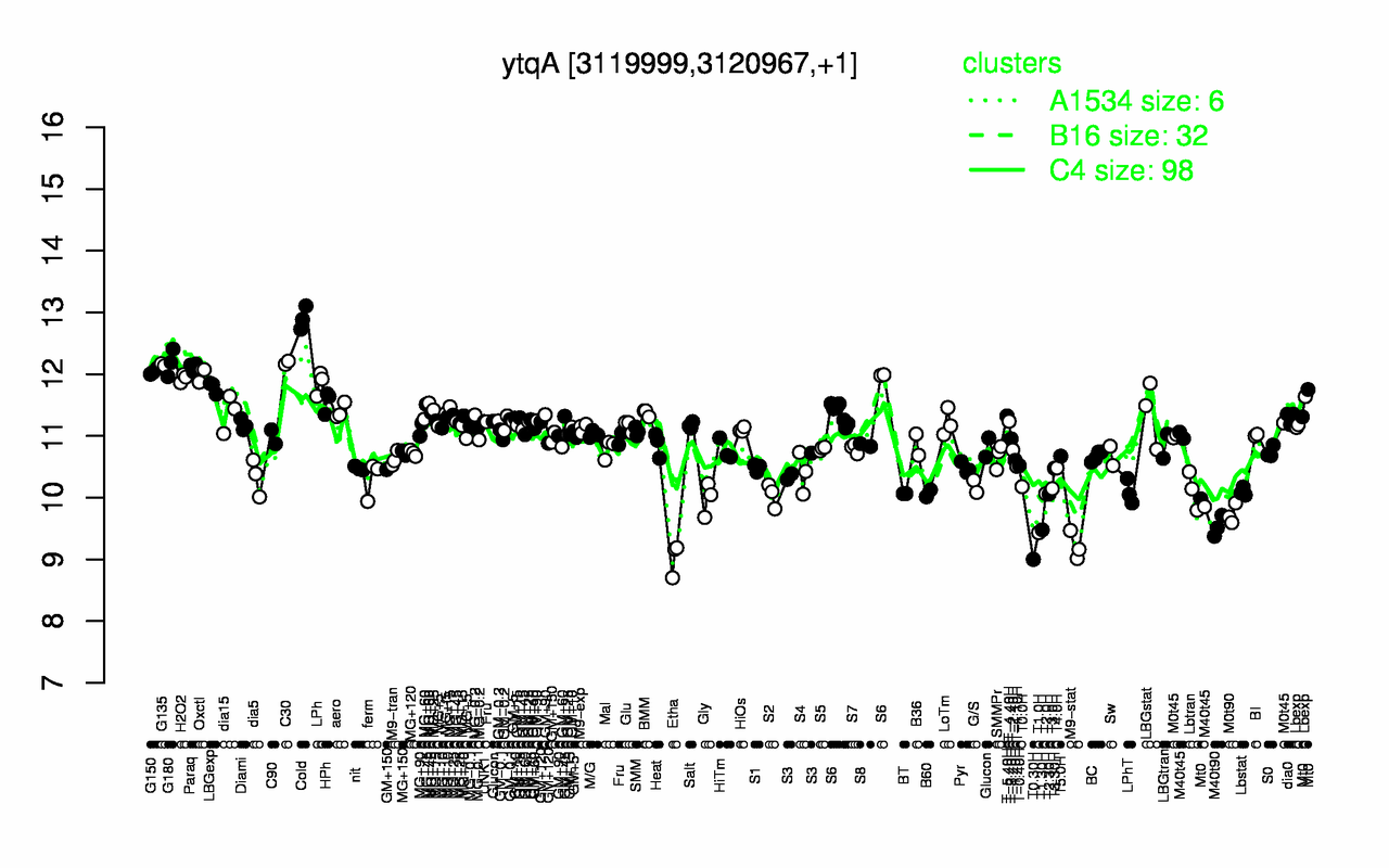 Graph of expression data for this gene.