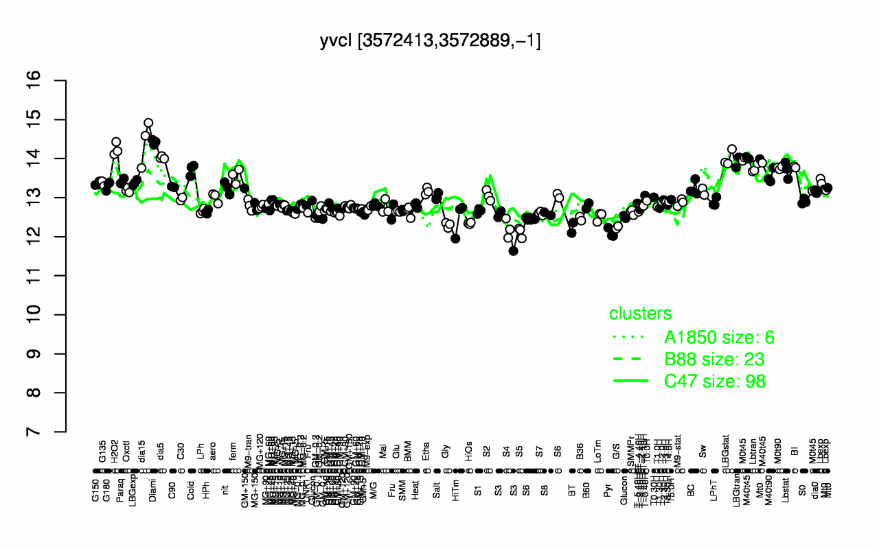 Graph of expression data for this gene.