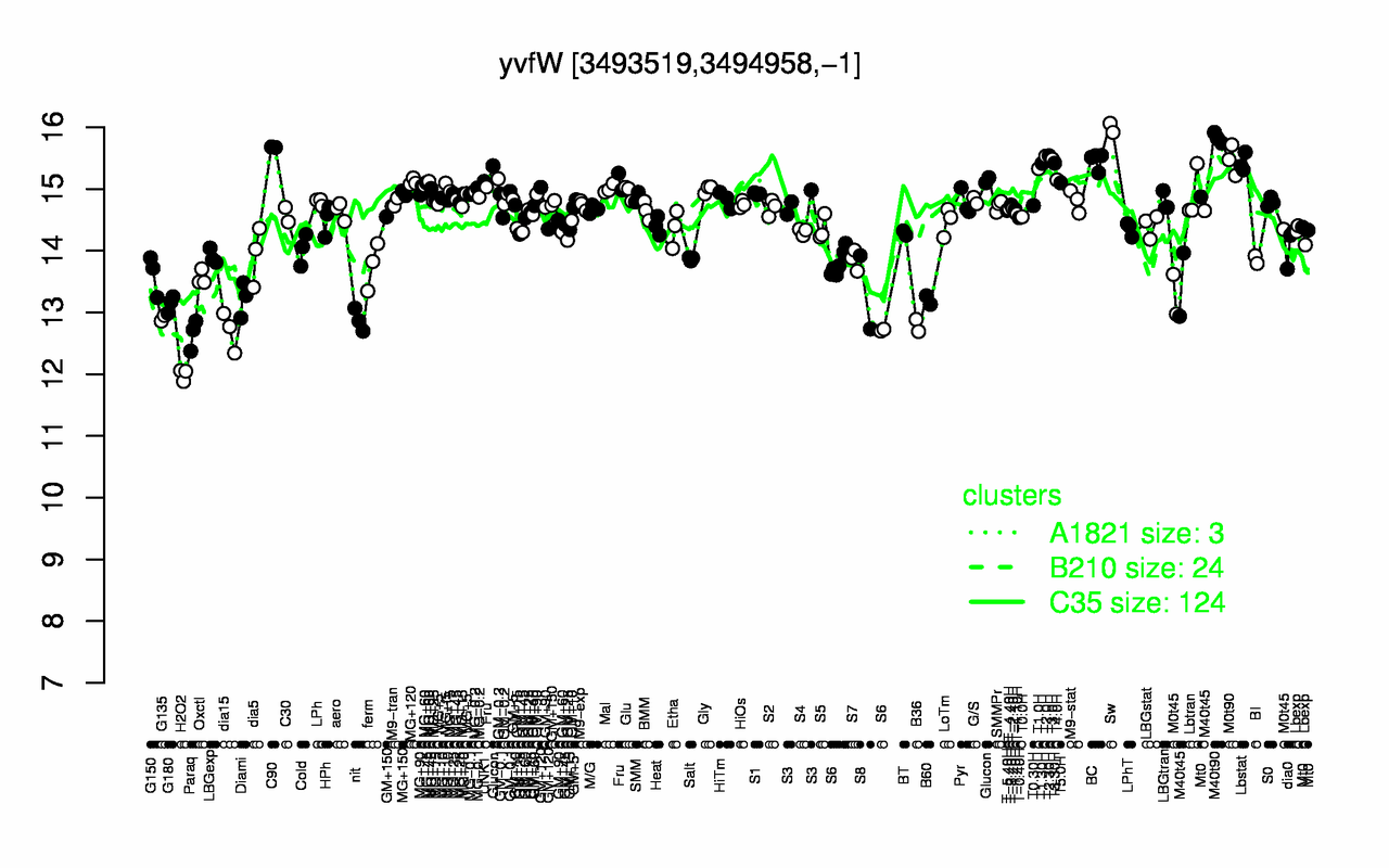 Graph of expression data for this gene.