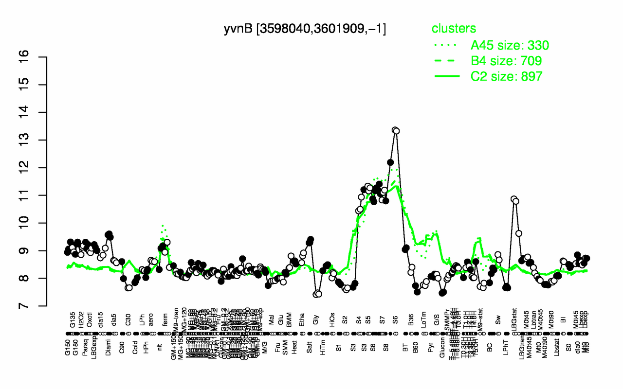 Graph of expression data for this gene.