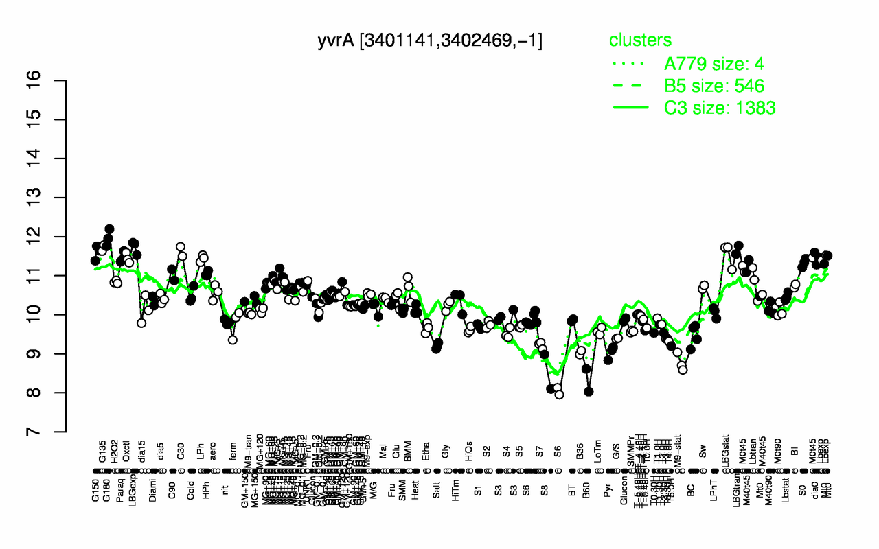 Graph of expression data for this gene.