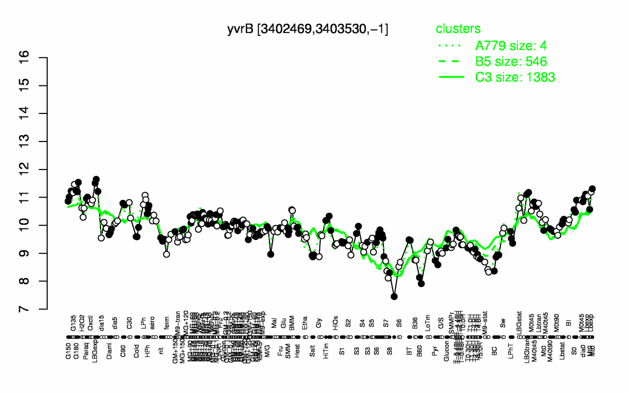 Graph of expression data for this gene.