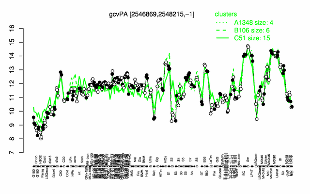 GcvPA expression.png