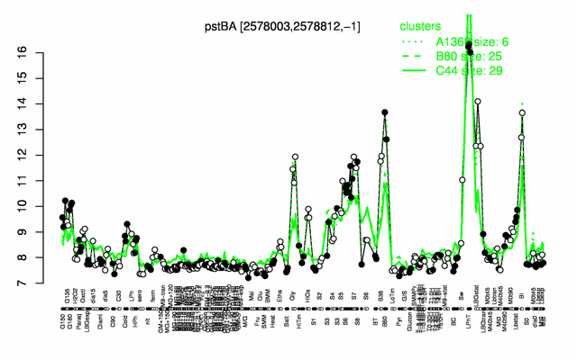 PstBA expression.png