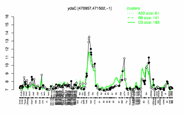 YdaC expression.png